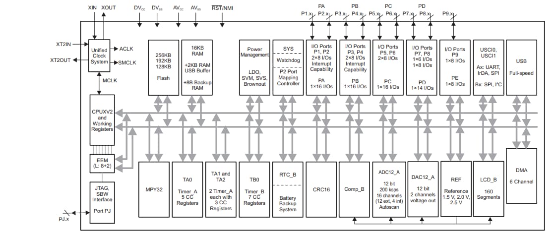 Schéma de principe - Texas Instruments Microcontrôleurs à signal mixte MSP430F663x
